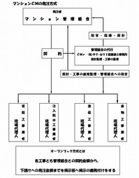 CMの発注方式