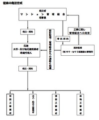 従来の発注方式