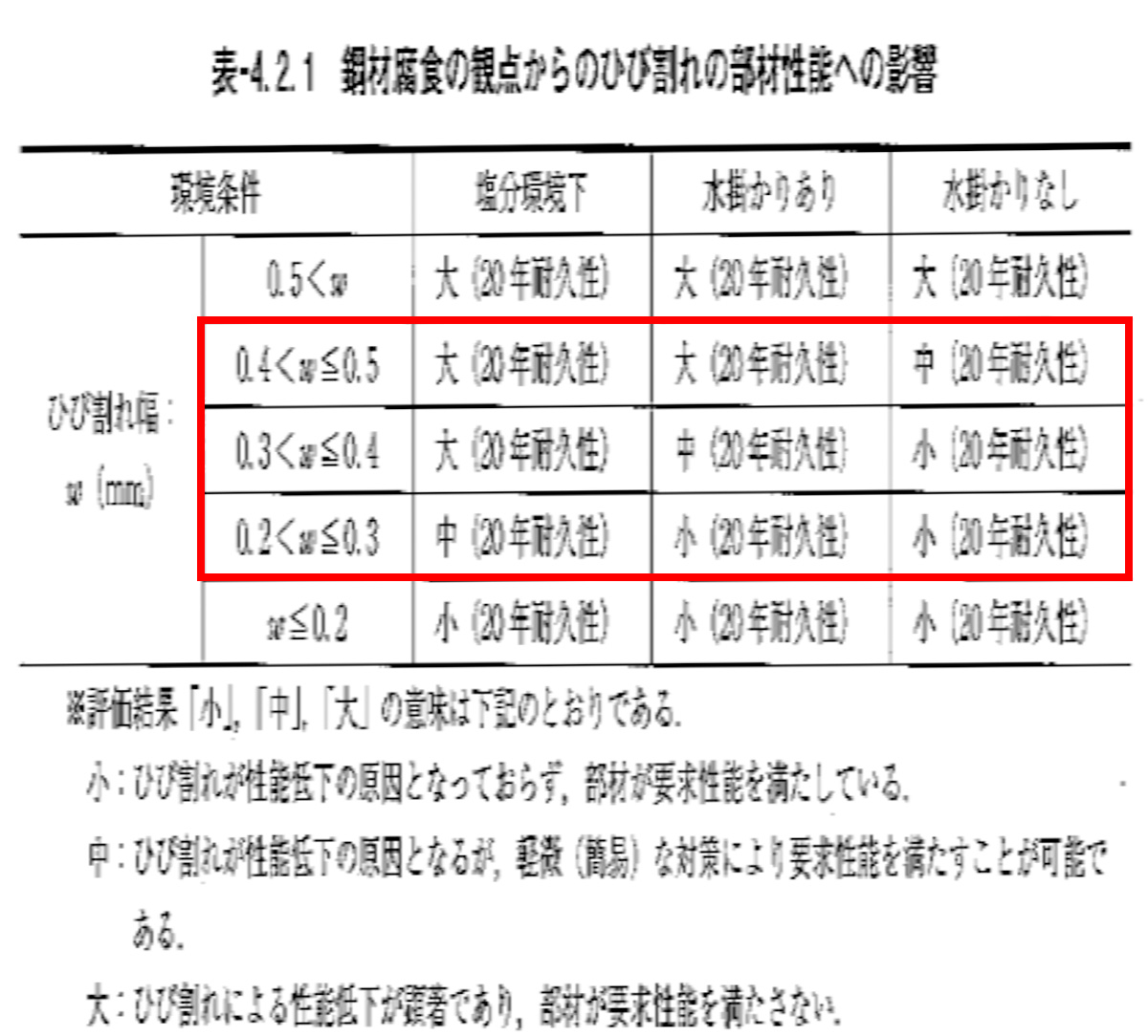 鋼材不足の観点かたのひび割れの部材性能への影響