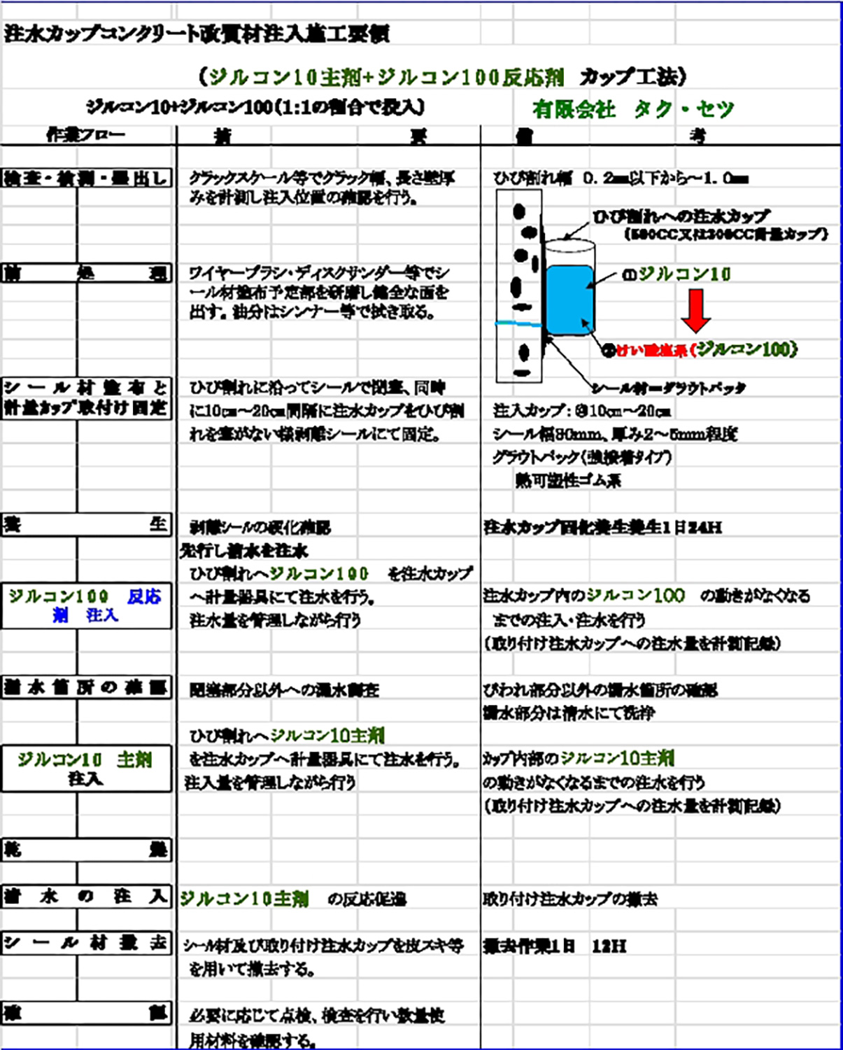 注水カップコンクリート改質材注入施工要領