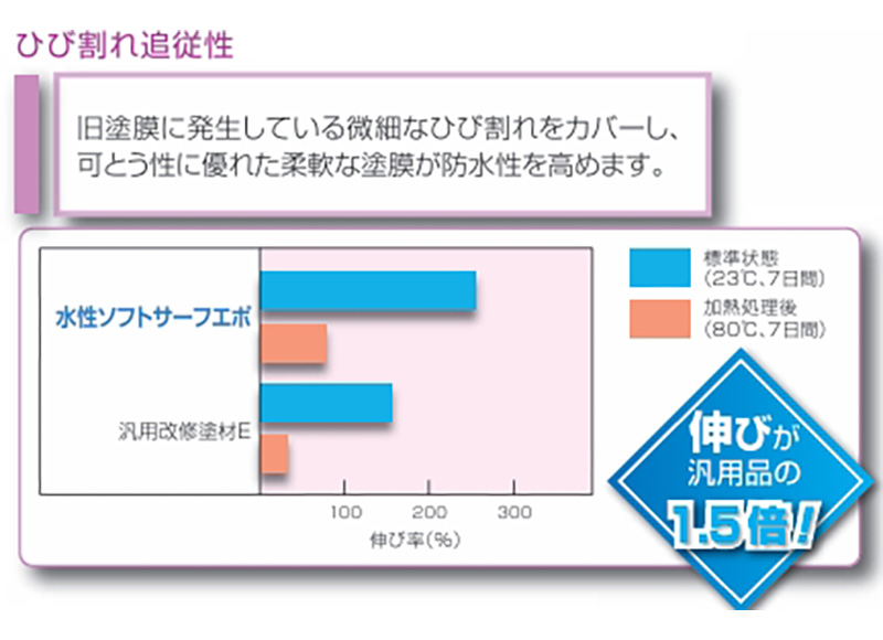 ひび割れ追従性