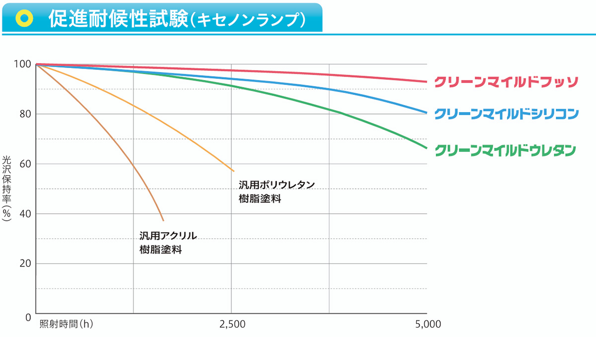 促進耐候性試験(キセノンランプ)
