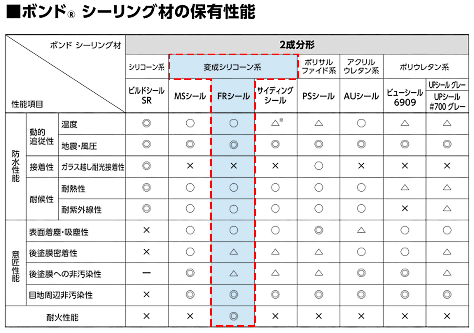 ボンドシーリング材の保有性能