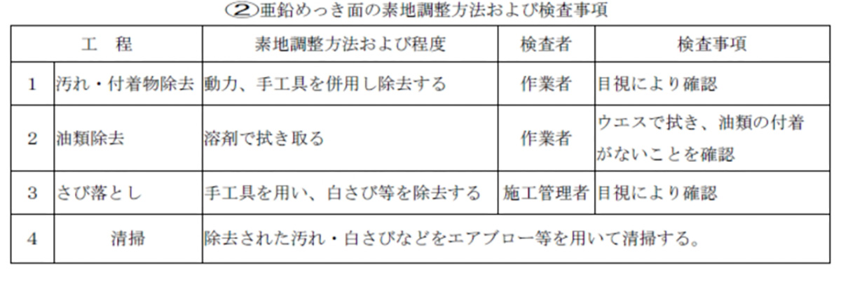 亜鉛めっき面の素地調整方法および検査事項